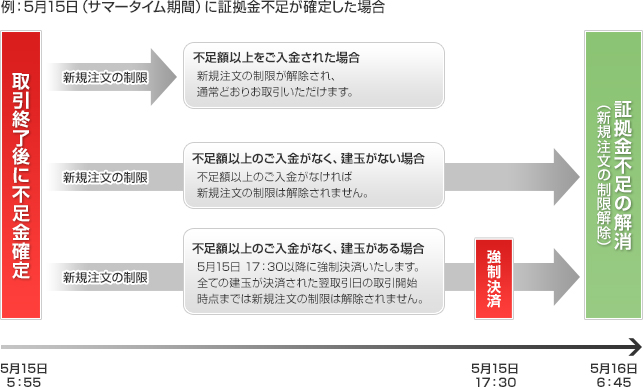 5月15日（サマータイム期間）に証拠金不足が確定した場合