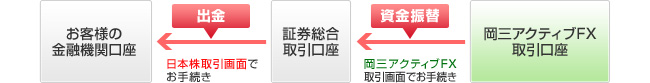 岡三アクティブFX取引口座からお客さまの金融機関口座への出金方法