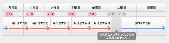 通常期間の店頭FX（外国為替証拠金取引）の取引時間帯