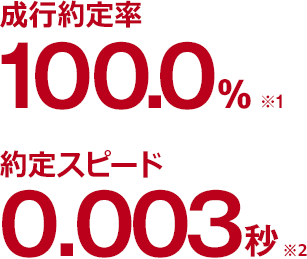 抜群の約定能力 サクサク快適取引を実現！ 成行約定率99.9％※ 約定スピード0.004秒※