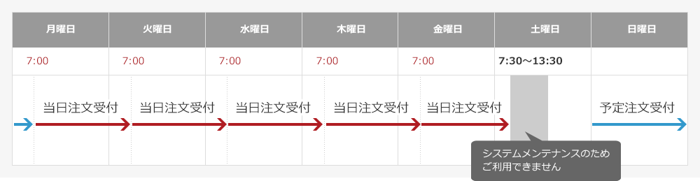 取引時間（当日注文受付）：月曜日7時から土曜日6時30分、システムメンテナンス時間：土曜日7時30分から13時30分（システムメンテナンスのためご利用できません）、予定注文受付：日曜日