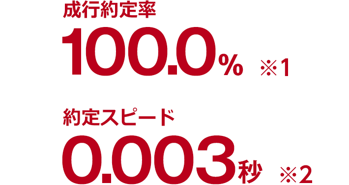 抜群の約定能力 サクサク快適取引を実現！ 成行約定率99.9％※ 約定スピード0.004秒※