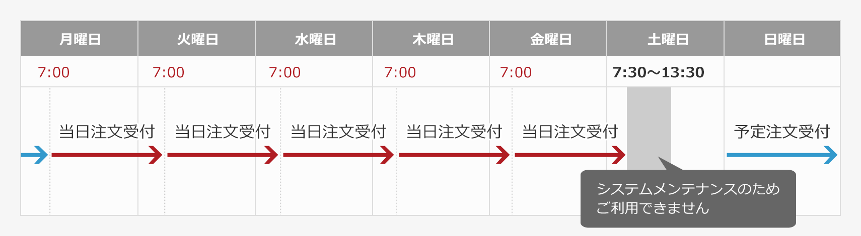 取引時間（当日注文受付）：月曜日7時から土曜日6時30分、システムメンテナンス時間：土曜日7時30分から13時30分（システムメンテナンスのためご利用できません）、予定注文受付：日曜日