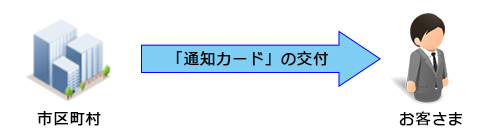 マイナンバーの通知