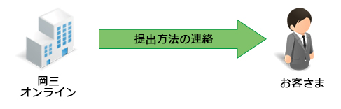 提出方法の連絡