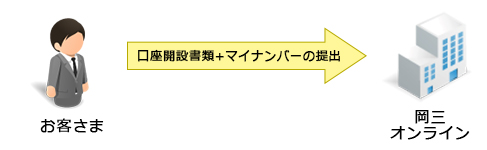 書類の提出