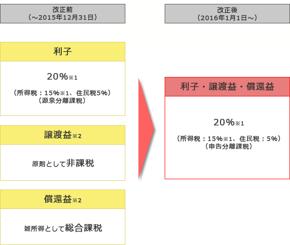 特定公社債の課税方式の変更