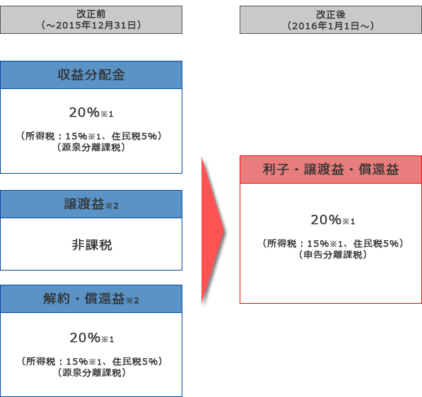 公社債投資信託（MRF、MMF、外貨建てMMFなど）の課税方式の変更