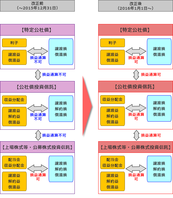 損益通算の範囲の拡大