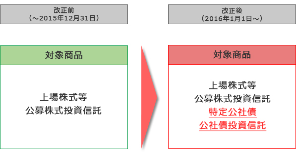 特定口座の対象範囲の拡大