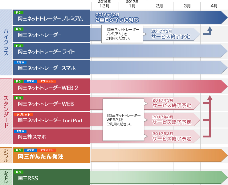 株取引ツールにおける当社ロードマップ