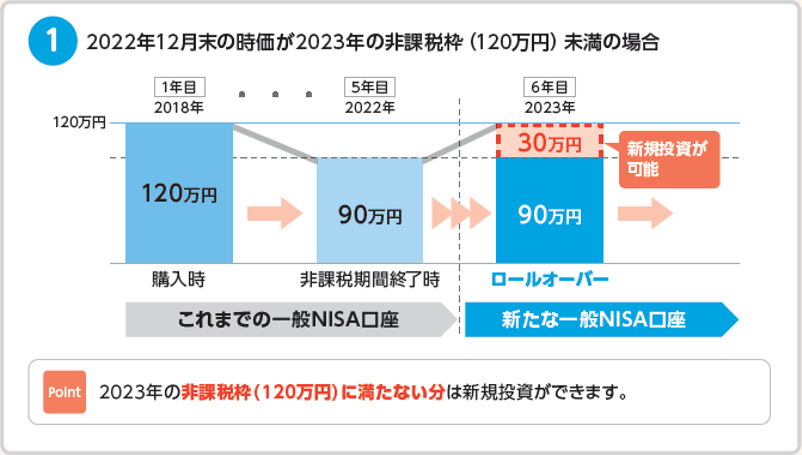 2022年12月末の時価が2023年の非課税枠（120万円）未満の場合