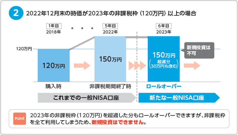 2022年12月末の時価が2023年の非課税枠（120万円）以上の場合