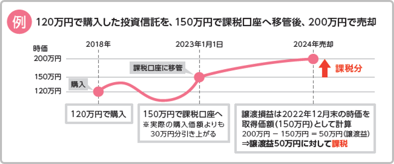 120万円で購入した投資信託を、150万円で課税口座へ移管後、200万円で売却