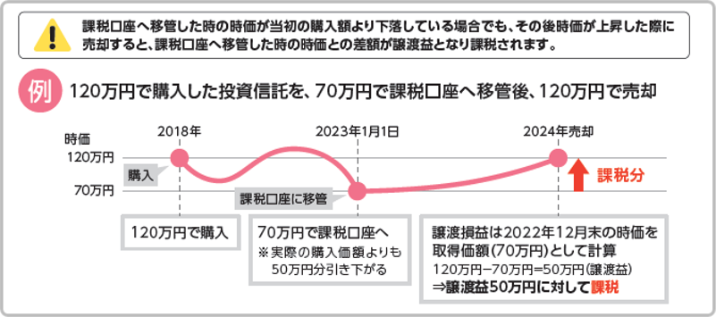 120万円で購入した投資信託を、70万円で課税口座へ移管後、120万円で売却