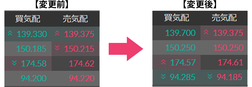 金額および数値の上昇時、下降時の文字色の変更