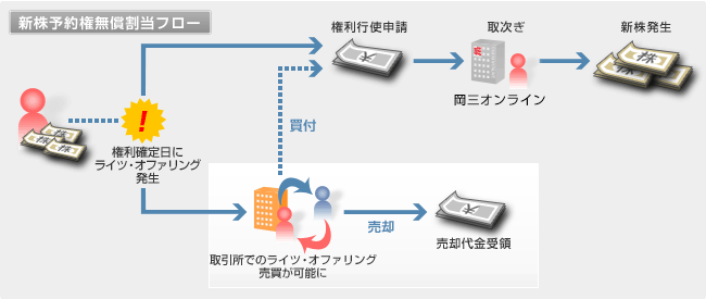 新株予約権無償割当フロー