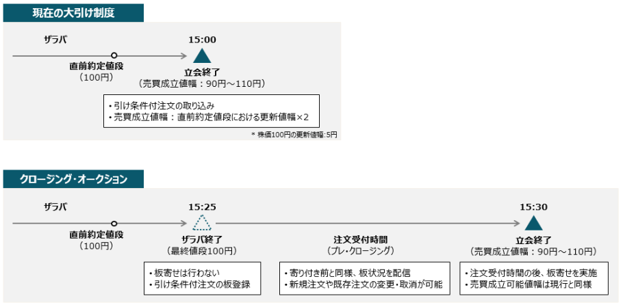 クロージング・オークション