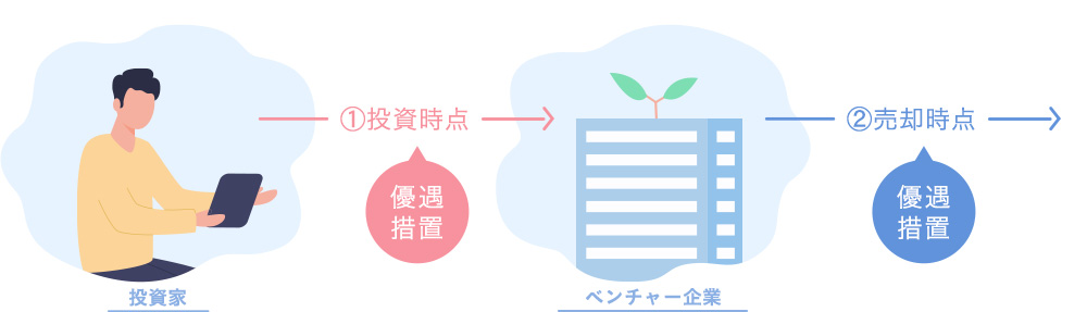 優遇措置を受けられるタイミング