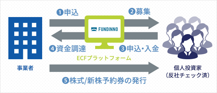 ECFを活用した資金調達の概要