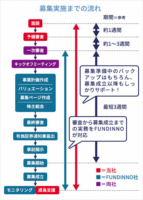 ECF募集の実施フロー