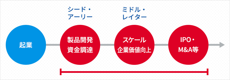 トータルサポートによるバリューアップ支援