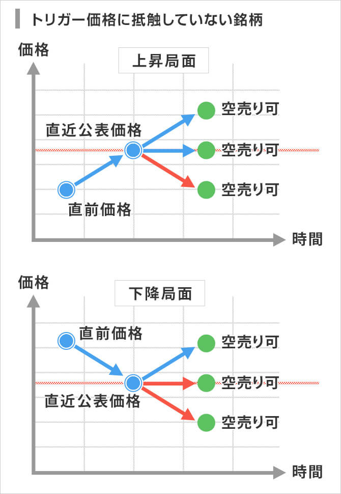 空売り規制説明図