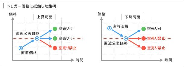 空売り規制説明図