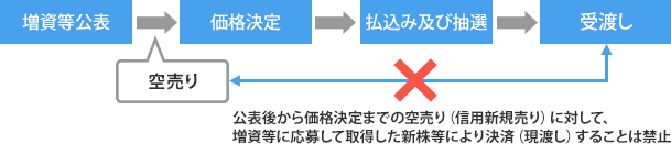 空売り規制説明図