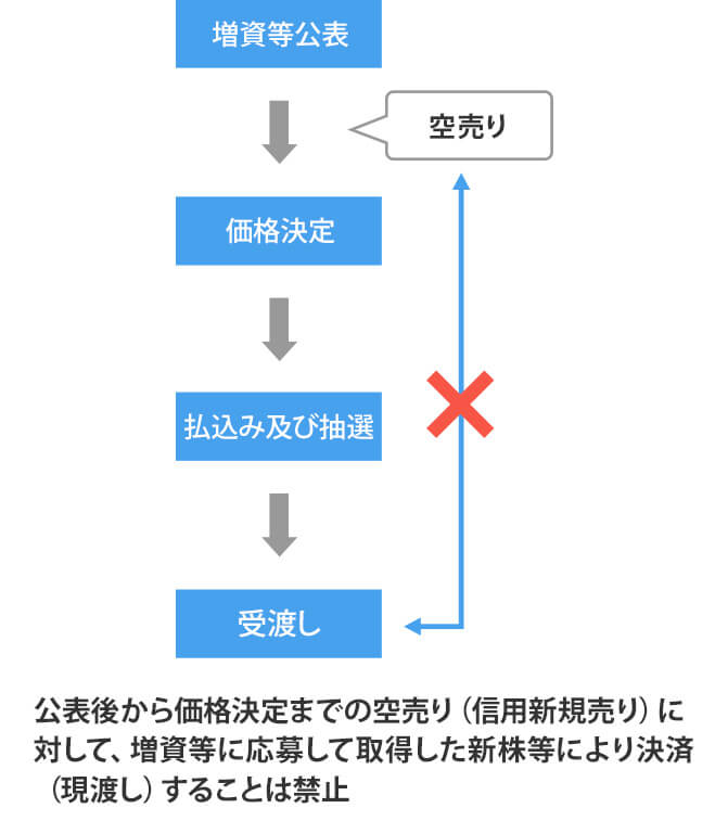 空売り規制説明図