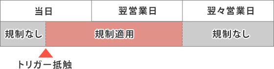 「空売り価格規制」適用期間