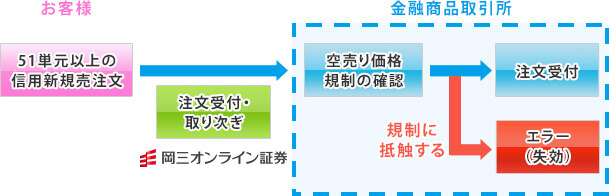 51単元以上の空売り注文の流れ