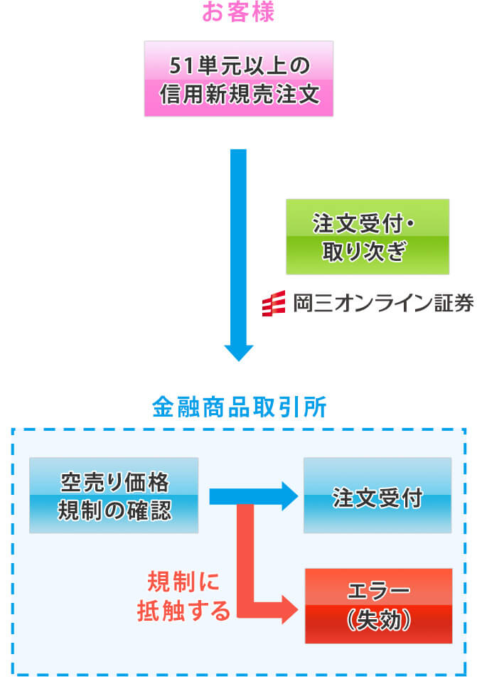 51単元以上の空売り注文の流れ