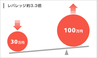 レバレッジ約3倍