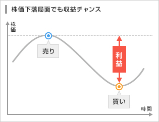 売り建てを行った時点の株価より安くなった水準で買戻しを行うことで利益を得ることができます。例えば、1,000円で空売りを行い、その後500円まで下がったところで買戻しをしたとすると、500円（イコール1,000円マイナス500円）が利益となります。逆に1,000円で空売りを行い、株価が上昇して1,200円になったところで買戻しを行った場合は、200円（イコール1,000円マイナス1,200円）の損失となります。取引に係る手数料や諸経費、税金等は考慮していません。