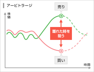 信用取引を使った裁定取引（アービトラージ）