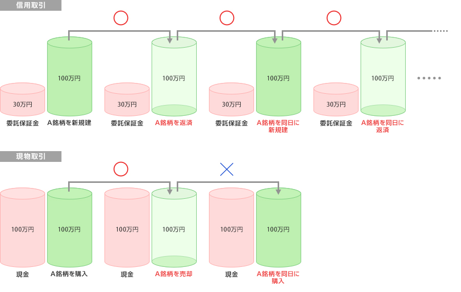 信用取引／現物取引