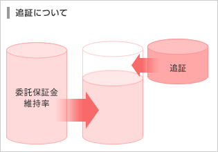 追証について