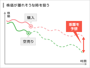 【例2】一時的な銘柄の強弱を予想して株価が離れそうな時を狙う