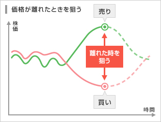 【例1】価格が離れたときを狙う