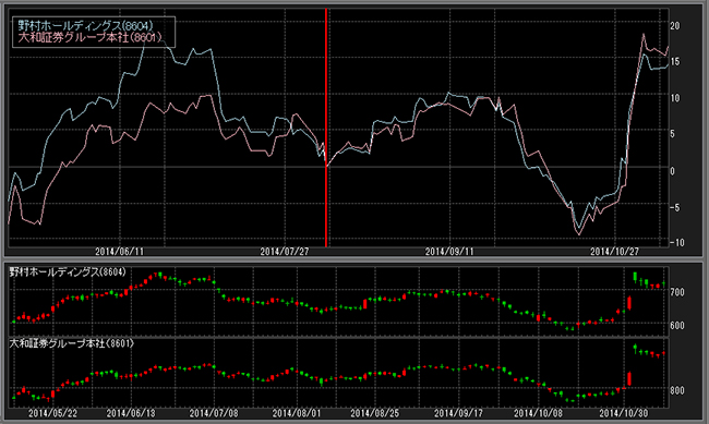 2014年5月～2014年11月の野村ホールディングスと大和証券グループ本社の株価の比較