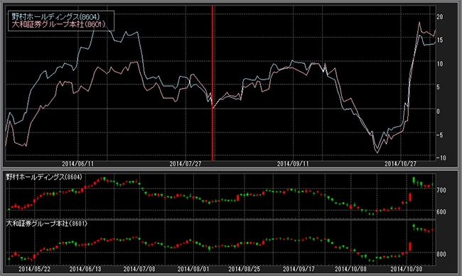 2014年5月~2014年11月の野村ホールディングスと大和証券グループ本社の株価の比較