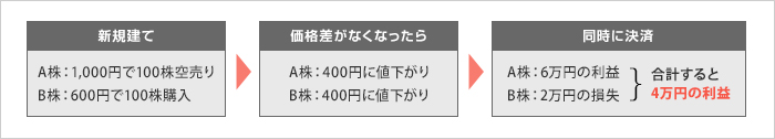 株価が離れた際のペアトレードの取引例