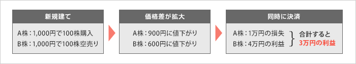 トレンドが発生した際のペアトレードの取引例