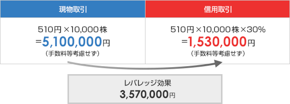 取引事例（ある銘柄を510円で10,000株購入する場合の必要資金）