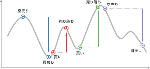 現物取引だと、「買い」から取引を始める必要があるので、投資機会は上図の赤と緑の部分のみとなりますが、信用取引を活用すると「売り」から取引を始められるので、取引機会（＝収益チャンス）が2倍となります。