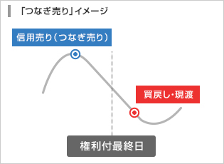 「つなぎ売り」イメージ