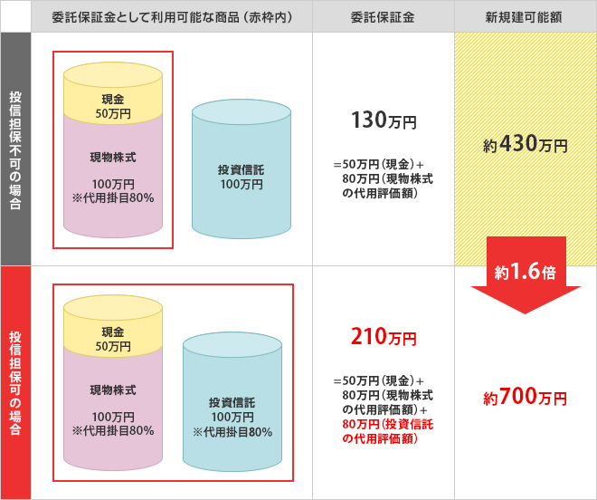 投資信託を活用した信用取引委託保証金と新規建可能額