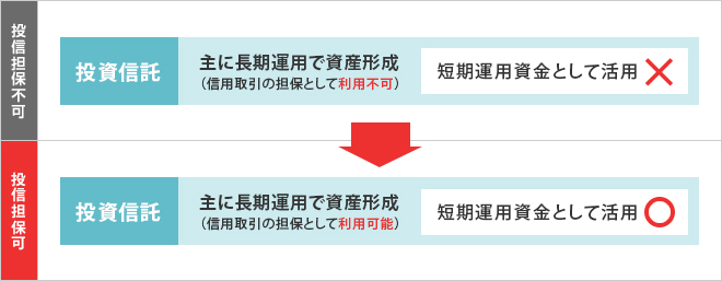 投資信託を活用することで長期運用資金を短期運用資金に利用できます