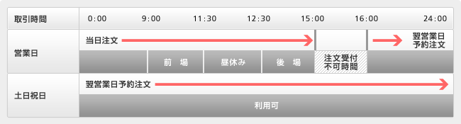 上場投資信託(ETF)のお取引時間